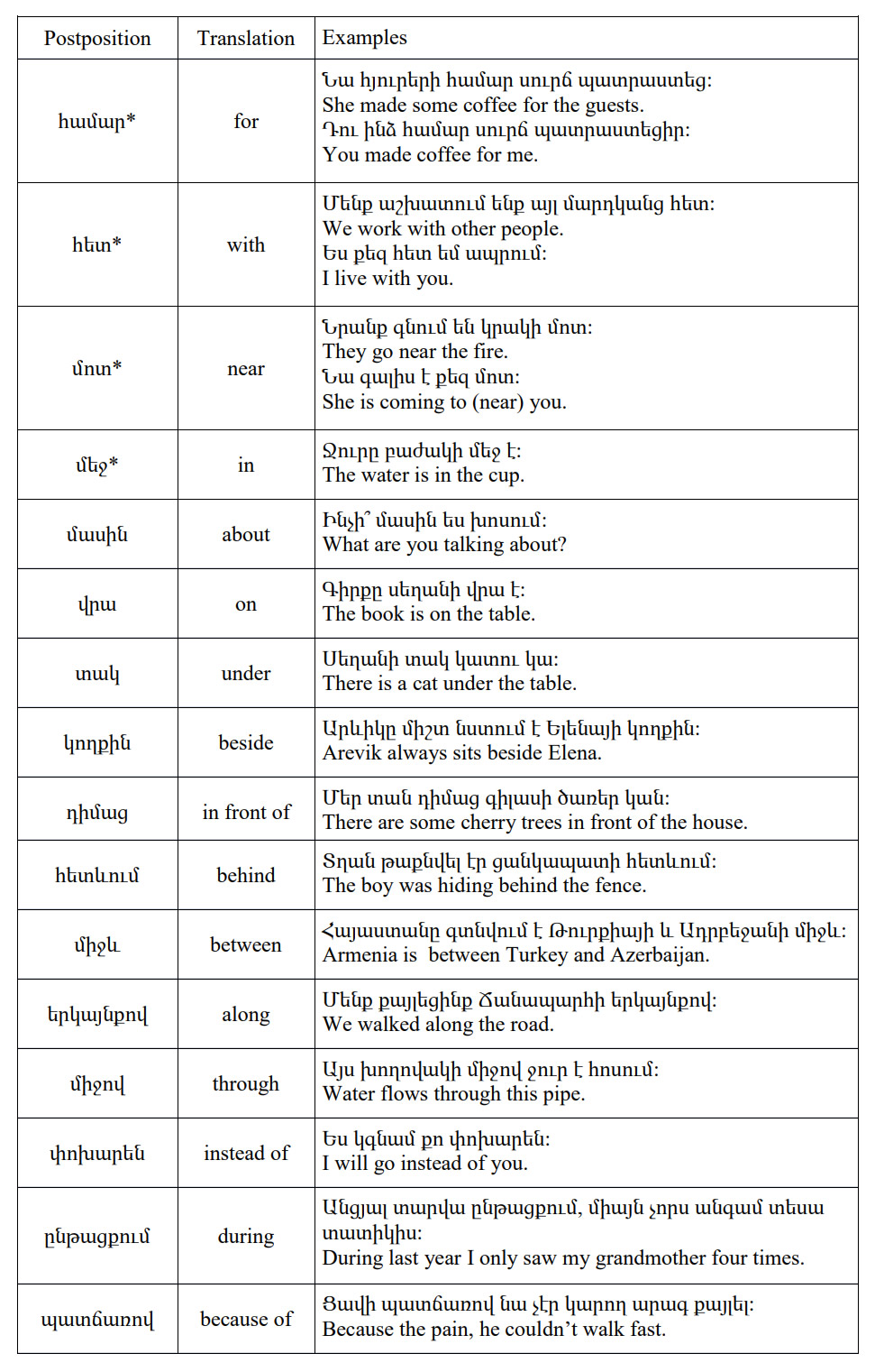 Armenian-Language-Prepositions and Postpositions 2 PolyglotClub.jpg