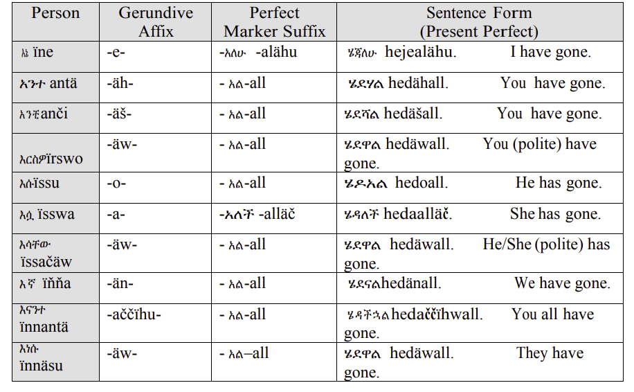 Amharic-Language-Present-Perfect-To-Go-PolyglotClub.jpg