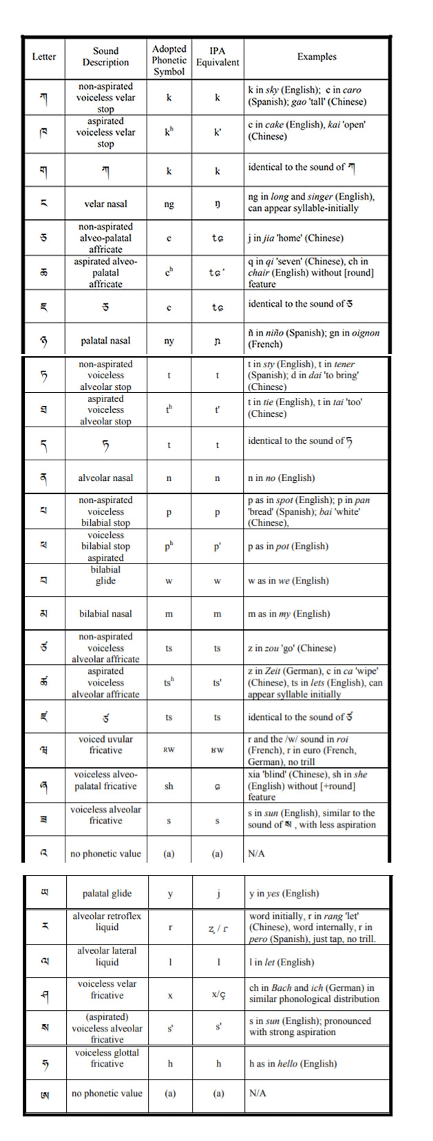 Tibetan-Alphabet-Pronunciation.jpg