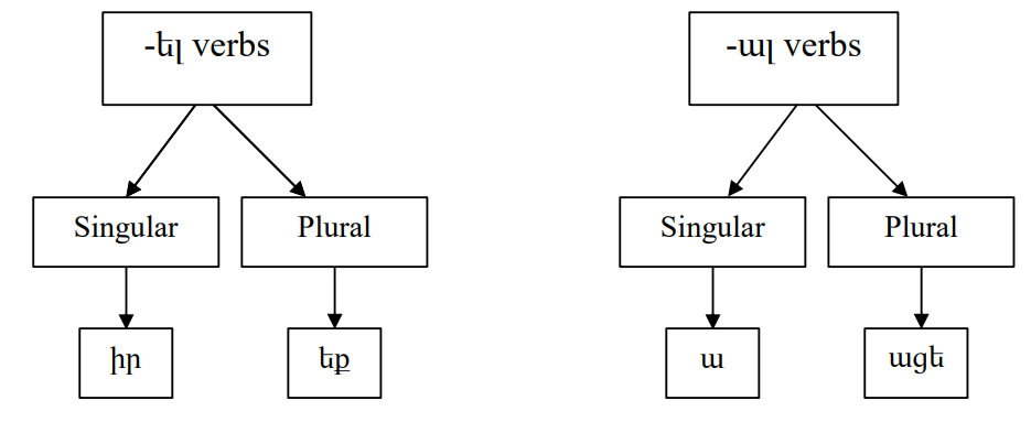 Armenian-Language-Imperative 1 PolyglotClub.jpg