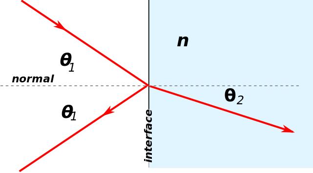 641px-Reflection and refraction.svg.png