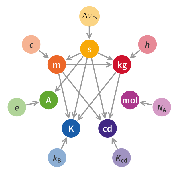 625px-Unit relations in the new SI.svg.png