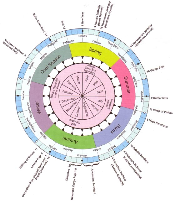 Hindu-calendar-5-seasons-polyglotclub.jpg