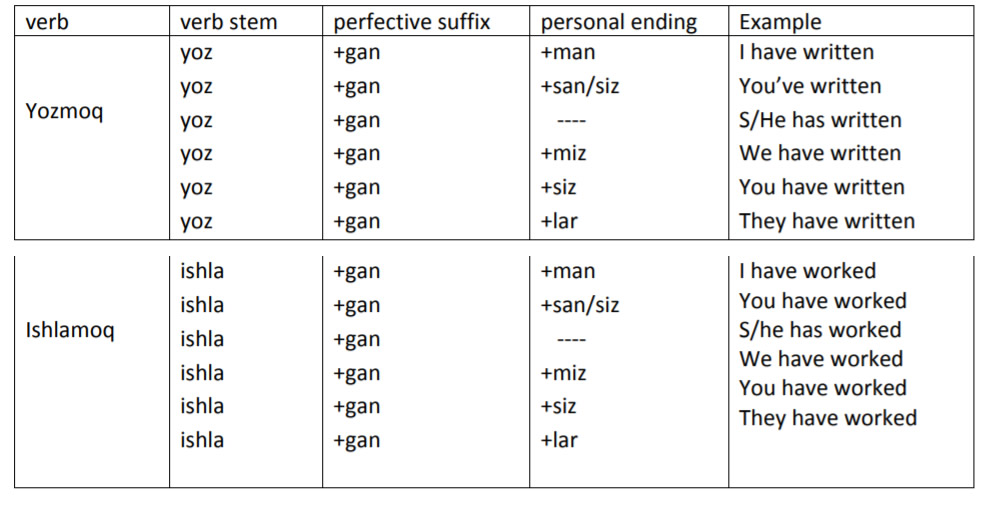 Uzbek-Present-Perfect-Tense-PolyglotClub.jpg