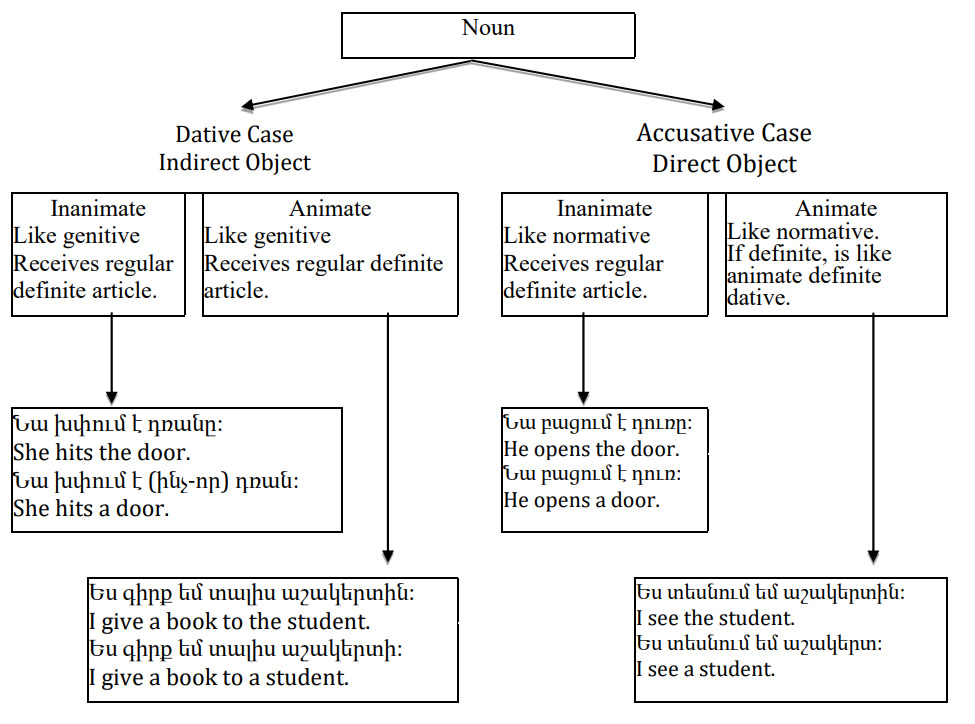 Armenian-Language- The Dative and Accusative Cases PolyglotClub.jpg