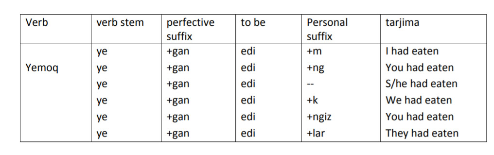 Uzbek-Past-Perfect-Tense-PolyglotClub.jpg