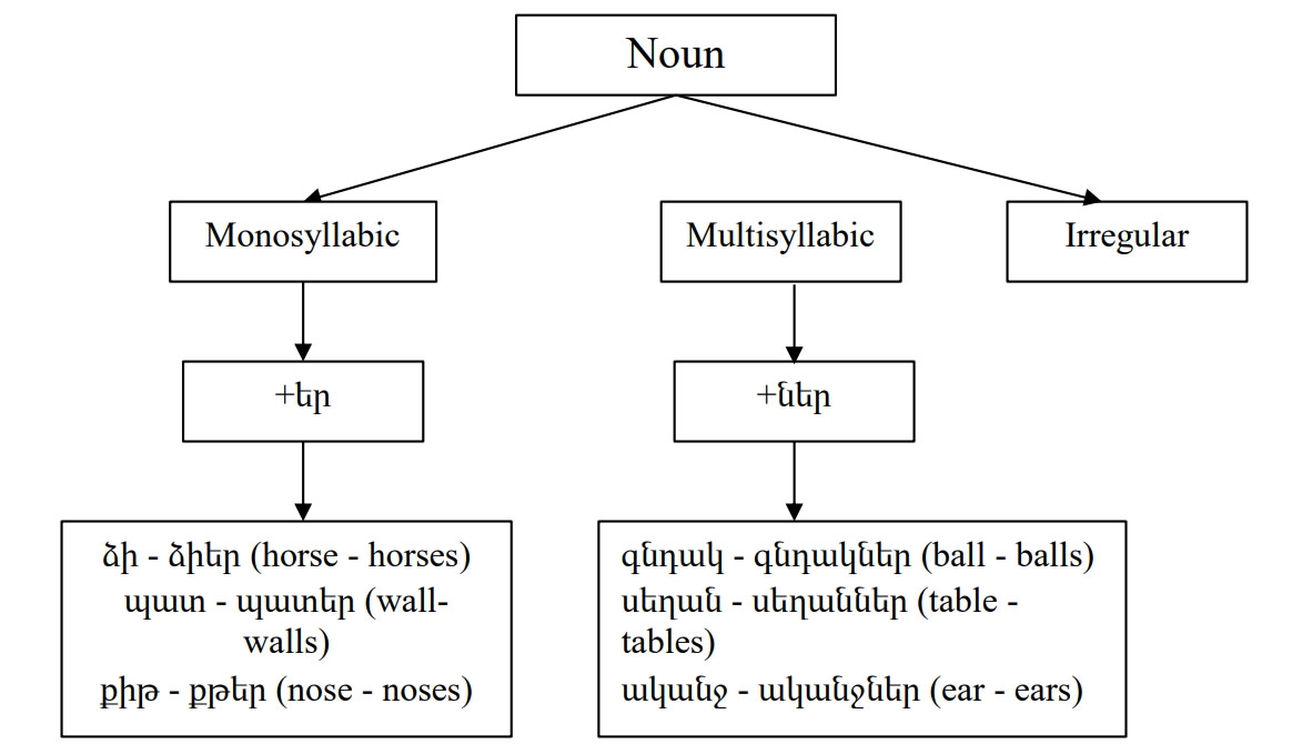 Armenian-Language- Plurals PolyglotClub.jpg