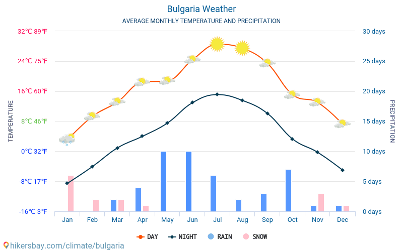 Bulgaria-meteo-average-weather-polyglotclub-lesson.png