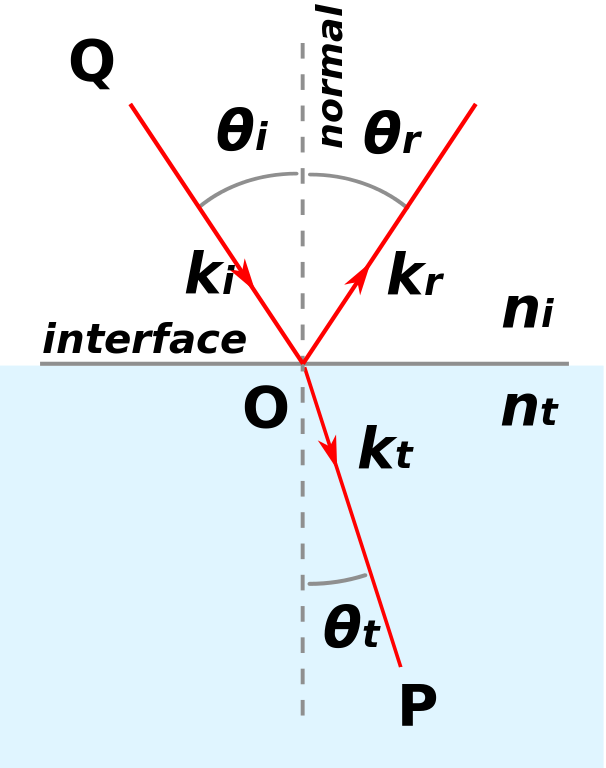 Snells law4.svg.png