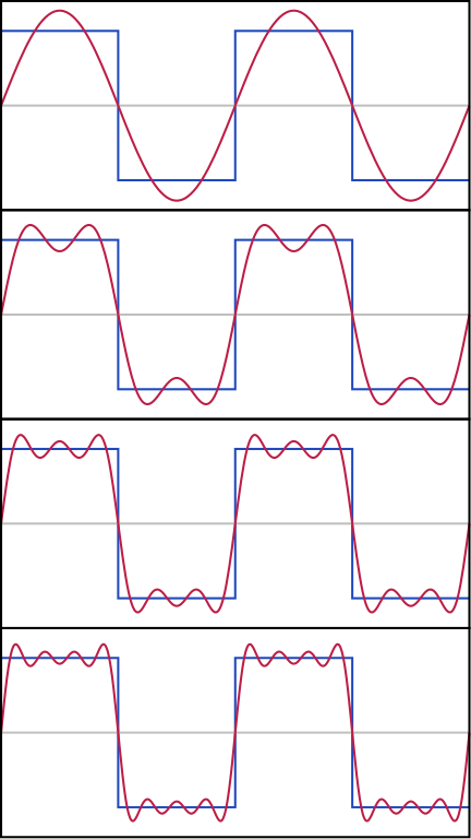 432px-Fourier Series.svg.png
