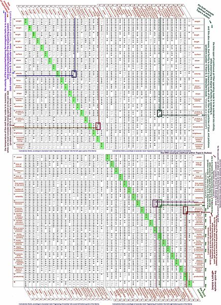 435px-Contradiction Matrix of TRIZ method 360dpi.jpg