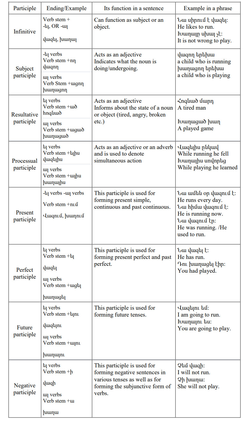 Armenian-Language-Participles PolyglotClub.jpg