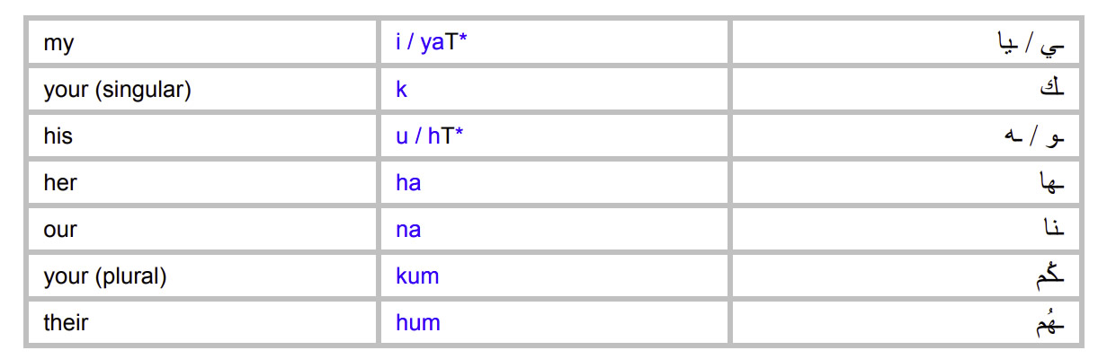 Moroccan-Arabic-Language-Possessive Pronouns 1 PolyglotClub.jpg