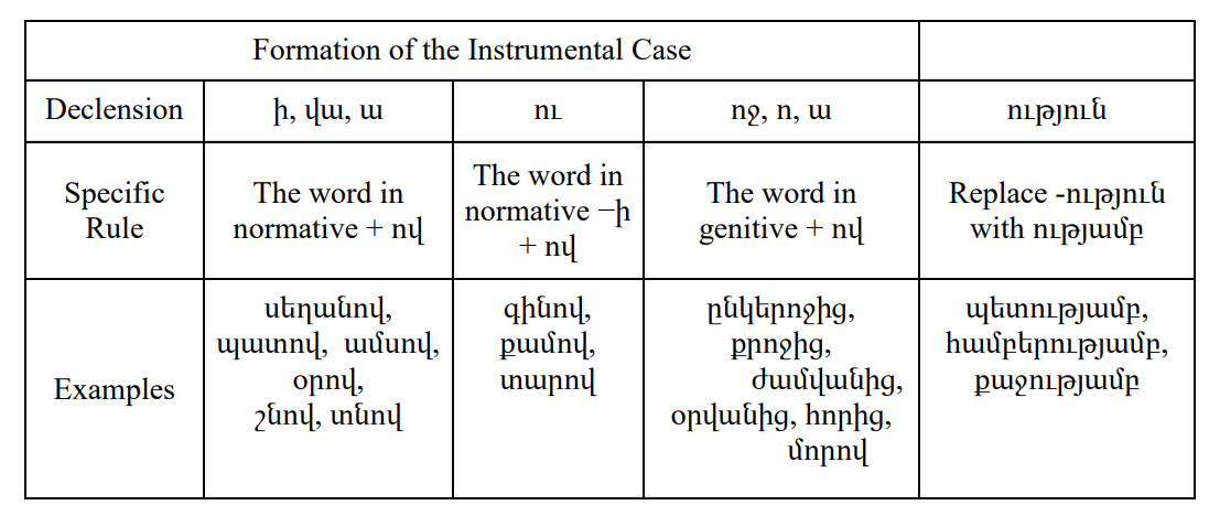 Armenian-Language- Instrumental Case PolyglotClub.jpg