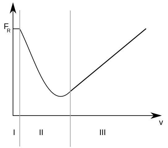 Stribeck curve.svg.png