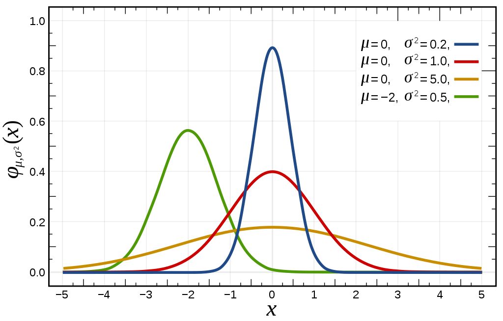1024px-Normal Distribution PDF.svg.png