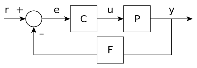 Simple feedback control loop2.svg.png