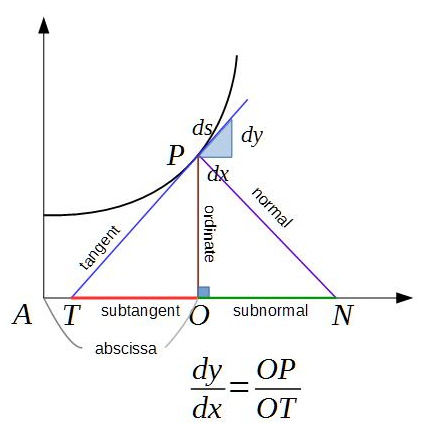 LeibnizInfinitesimalTriangle.png