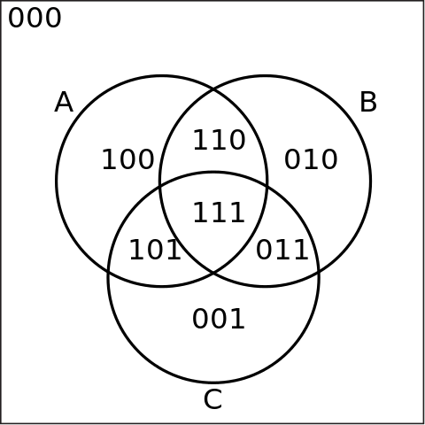 480px-Venn3tab.svg.png